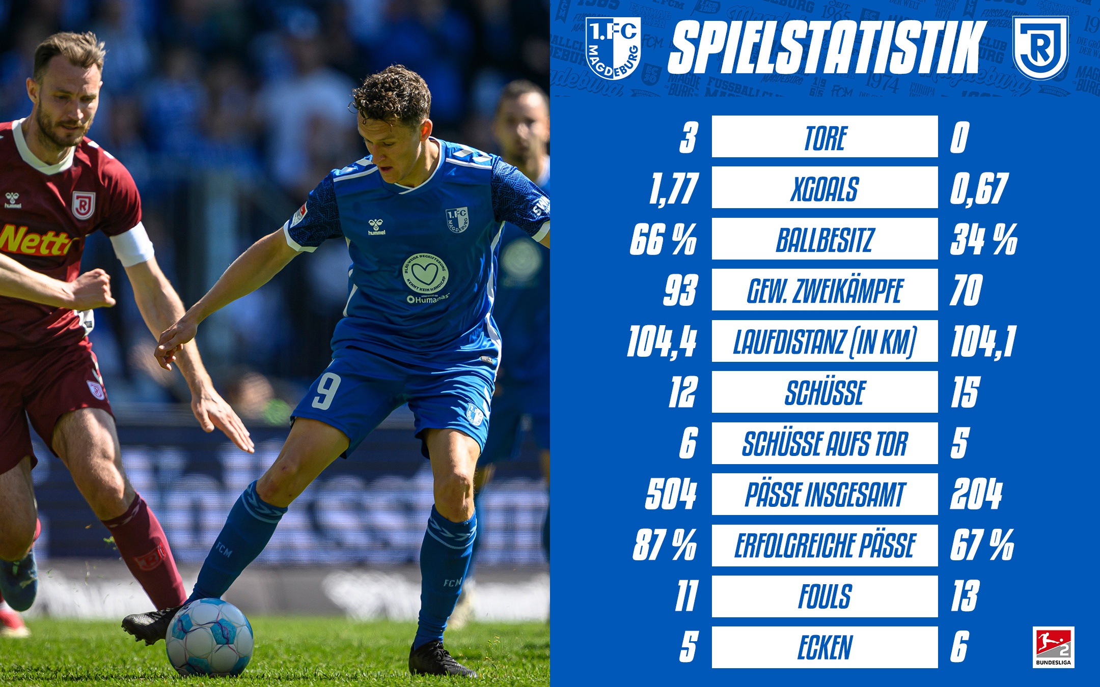 Die Statistik vom Spiel gegen Regensburg.