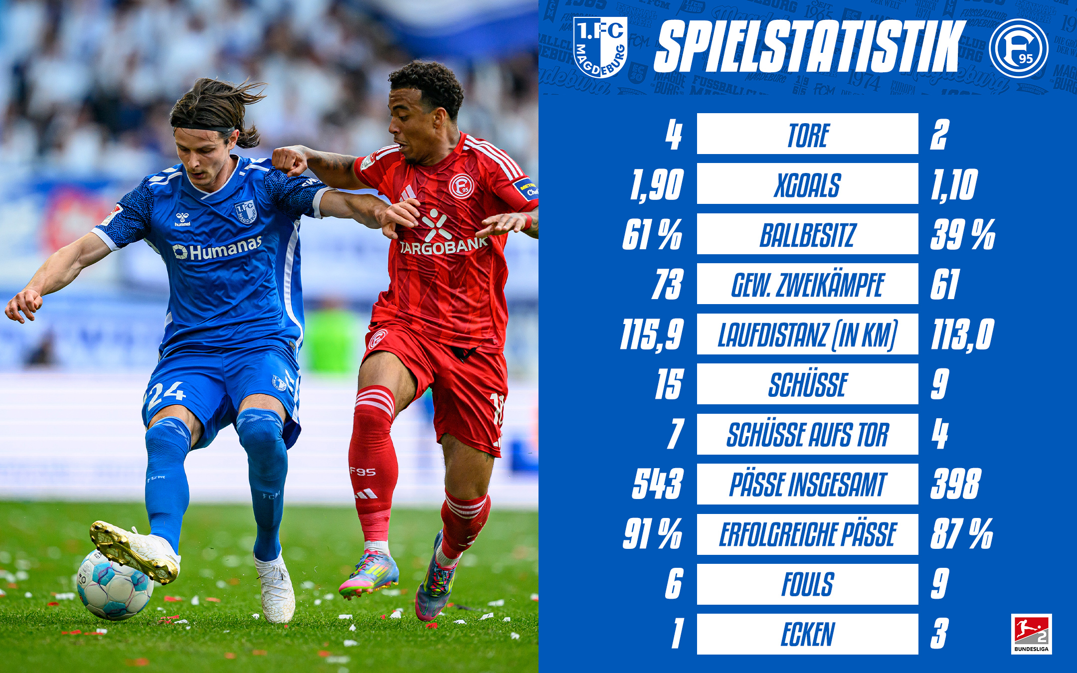 Die Statistik vom Düsseldorf-Spiel.