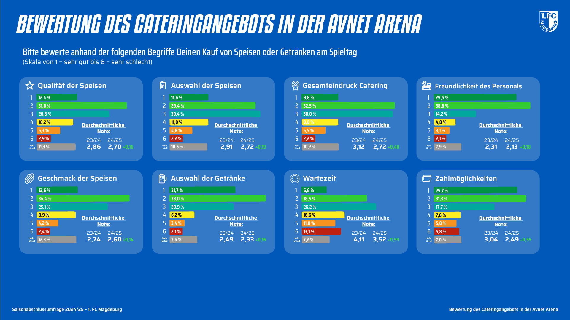 Bewertung des Cateringangebots.